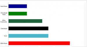 Top Six College Destinations of 2011 Grads